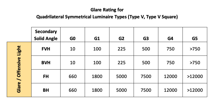 Glare Rating for Quadrilateral Symmetrical Luminaire Types