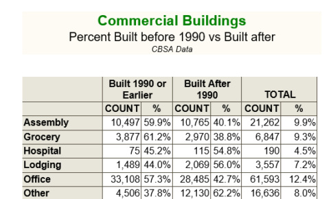 Northwest Commercial Building Stock Data
